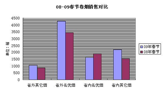 春节期间义乌卷烟市场分析报告--烟草行情,中国