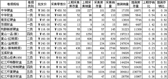 2009年6月份合肥卷烟市场调查报告--烟草行情