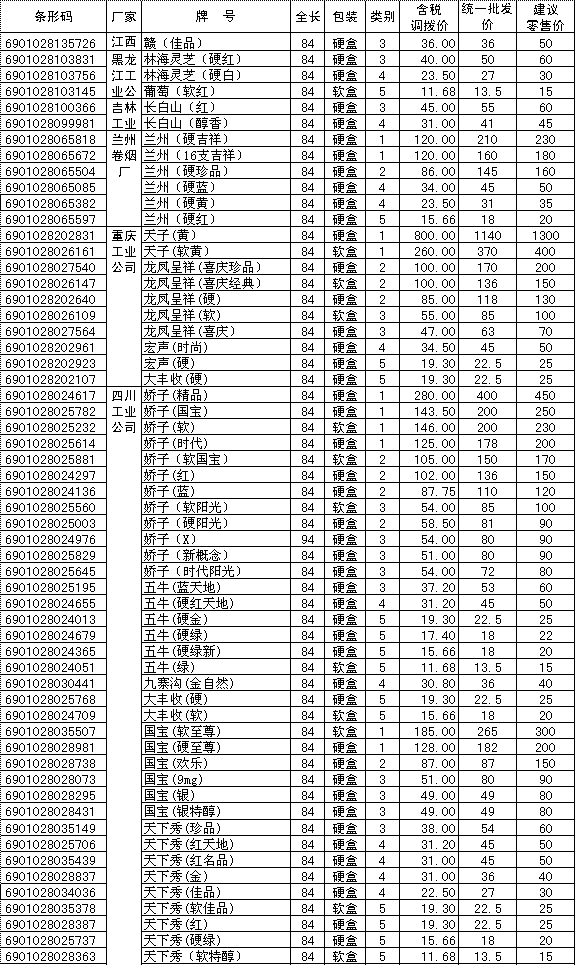 2008年四川省西部区域卷烟价格表(全)