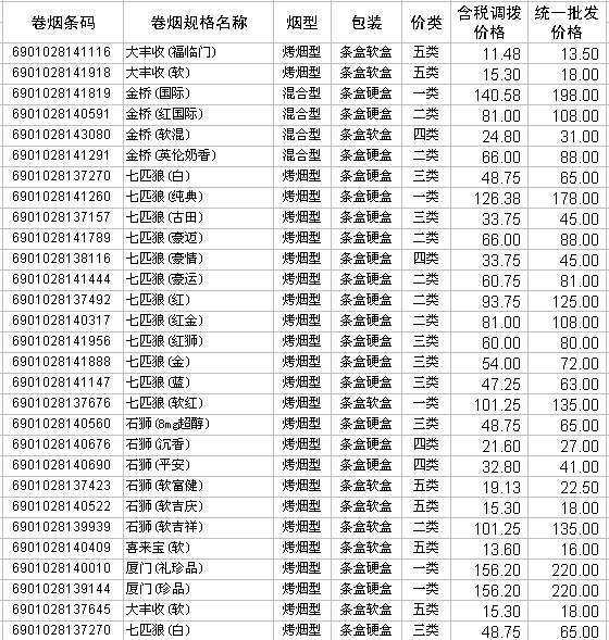 2009年福建中烟卷烟调拨和批发价格表(单位:元/条)