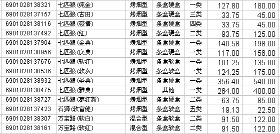 2009年福建中烟卷烟产品调拨和批发价格