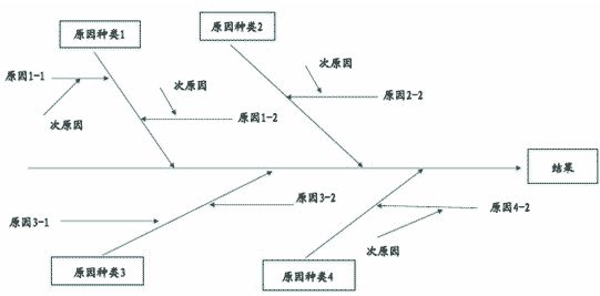 鱼骨图主要用于对一个结果(输出)所涉及的响应