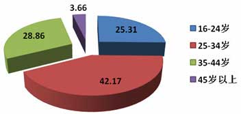 35岁女人_35岁人口占人群比例