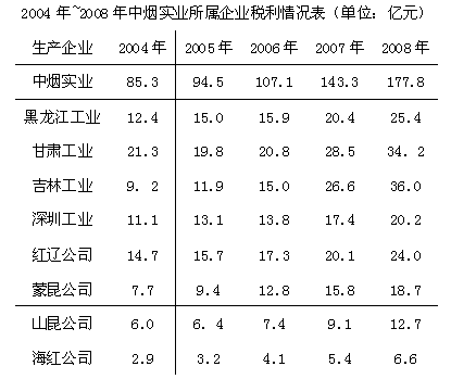 中国烟草改革发展格局猜想与思考 烟草市场