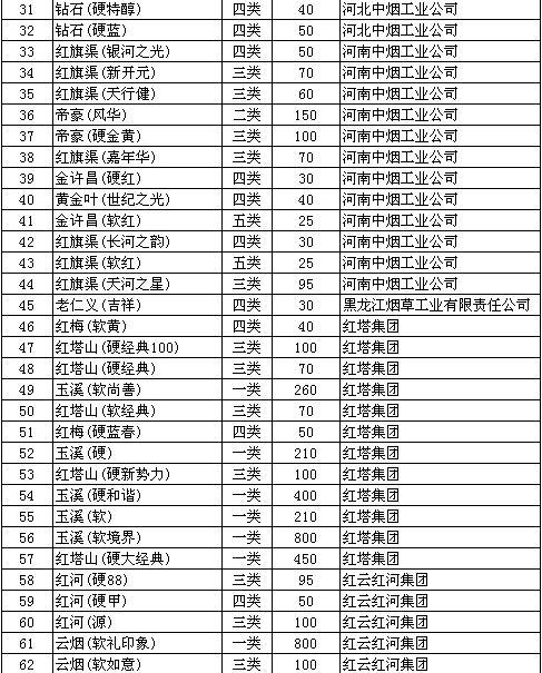 2009年山西临汾卷烟零售指导价格