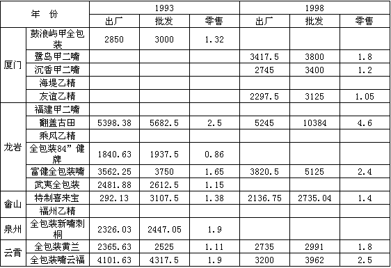 福建卷烟价格变迁
