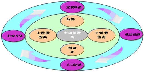 商业企业市场营销上水平的思考·上--烟草观察