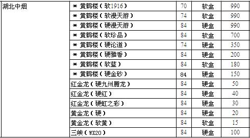 2010年重庆市卷烟零售指导价格(二)