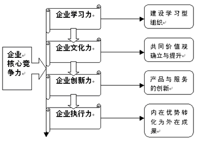 关于企业核心竞争力的在职研究生毕业论文范文