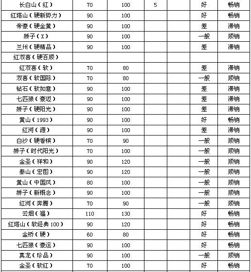 山西偏关县三月份卷烟市场调研报告