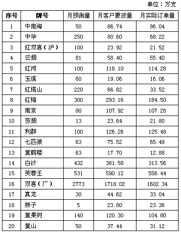 广东省英德市市场需求分析报告;; 黄山烟香烟表图; 