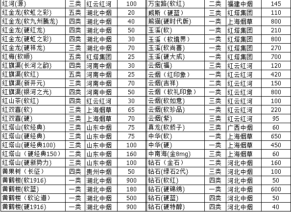 2010年山西阳泉卷烟零售指导价格