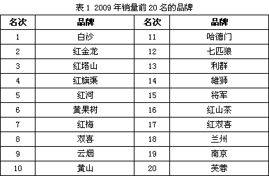 湖南烟价格表和图片_湖南中烟 销售收入(3)