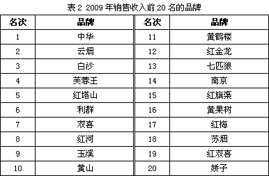 湖南烟价格表和图片_湖南中烟 销售收入(3)