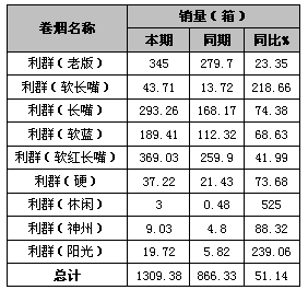 "百万工程"下的利群表现分析