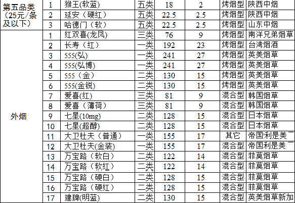 2011年西安市卷烟批发价格和零售价格(下)