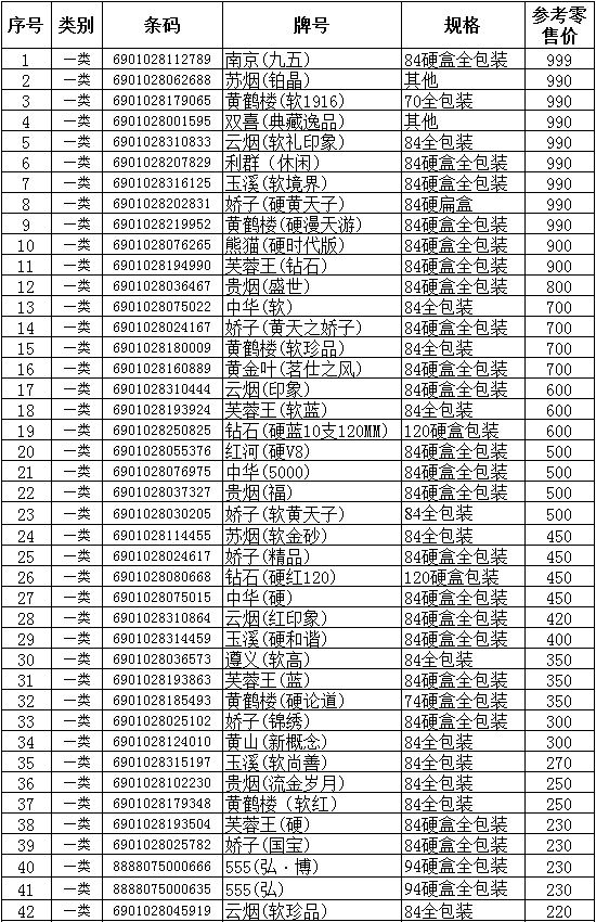 重庆市2011年上半年卷烟零售参考价格(上)