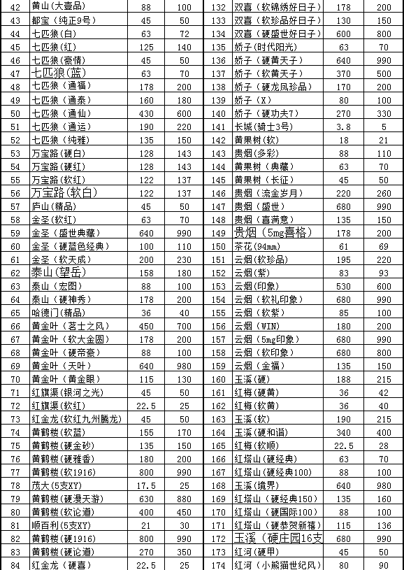2011年12月广州市卷烟批发价和零售价