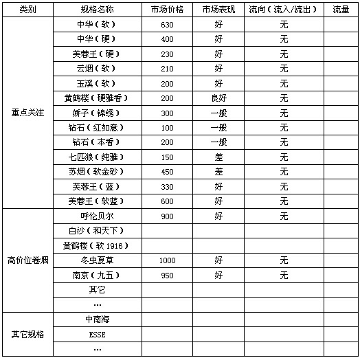 山西偏关地区节后卷烟市场调查报告--烟草行情