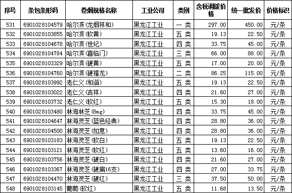 2012年全国在销卷烟批发价格(黑龙江烟草工业