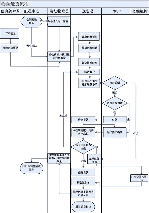 陕西扶风烟草物流配送作业优化研究--烟草观察