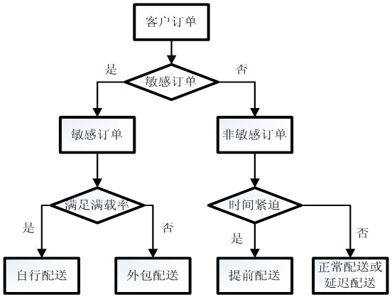 陕西扶风烟草物流配送作业优化研究--烟草观察