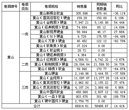 黄山品牌中,今年黄山1-3类烟销量的拉动主要是黄山新制皖烟销量的提升