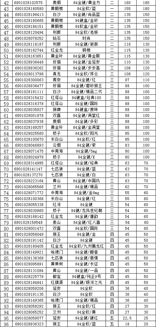 延安市2012年上半年卷烟批零价格