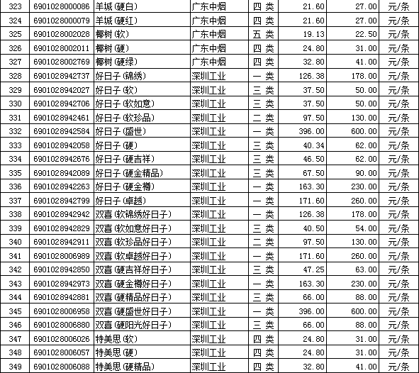 2012年全国在销卷烟批发价格(广东中烟)