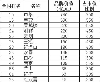 首页 烟草行情 品牌动态 正文    中华香烟蝉联中国最有