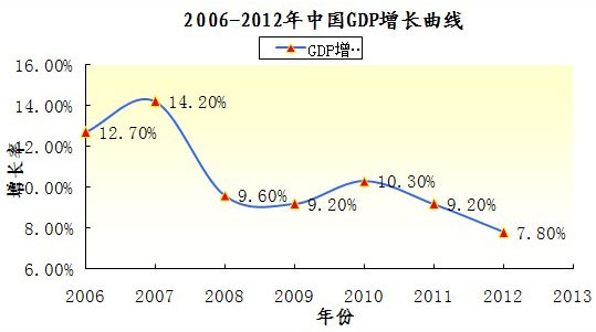 中国gdp增长曲线