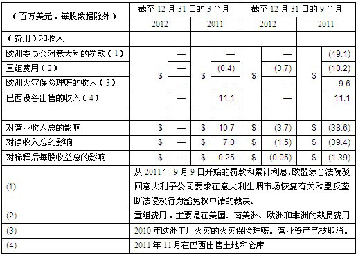 环球公司2012财年前9个月业绩稳定 总收入增