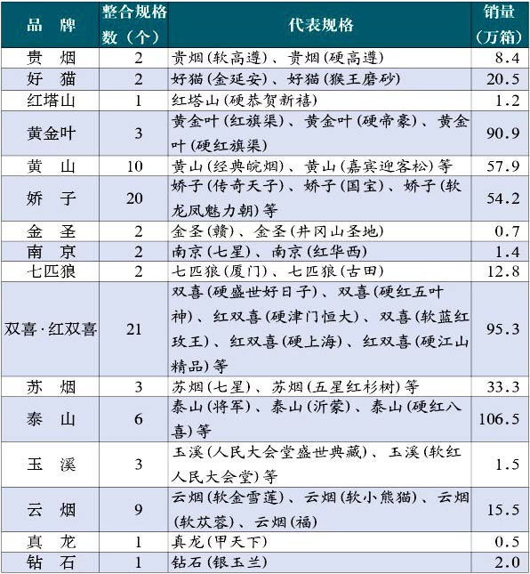 {烟草重点品牌}.