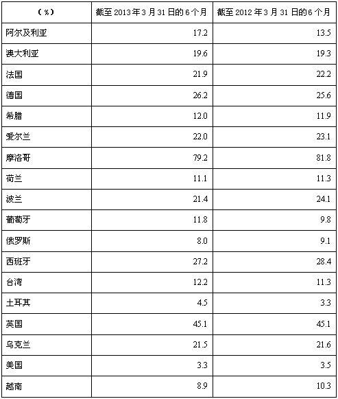帝国烟草上半财年关键战略品牌和细切烟销量增