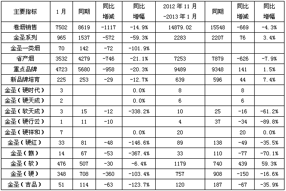 江西宜丰县分公司2013年1月卷烟市场分析