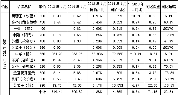 江西宜丰分公司1月分卷烟市场分析报告--烟草