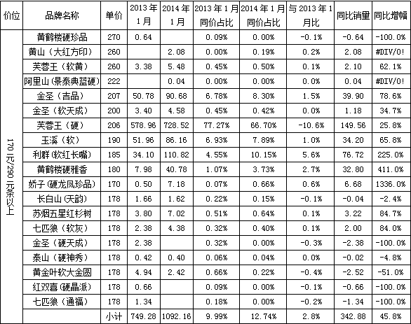 江西宜丰分公司1月分卷烟市场分析报告--烟草