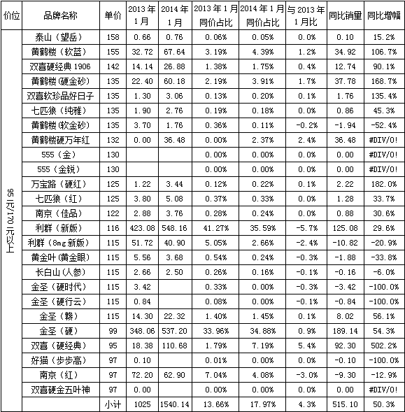 江西宜丰分公司1月分卷烟市场分析报告--烟草