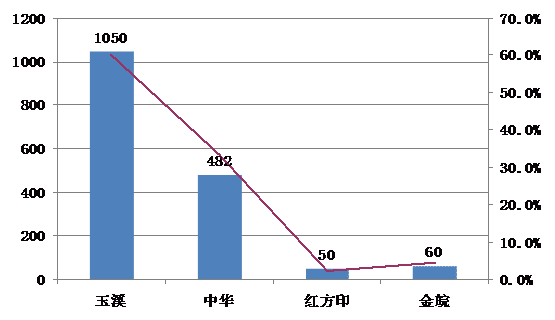安徽无为县婚庆市场烟草销售专项调查报告--烟