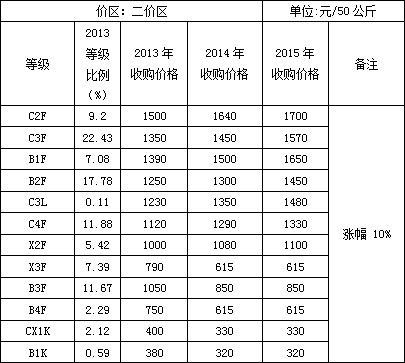 江西省兴国县烟叶收购价格政策调研