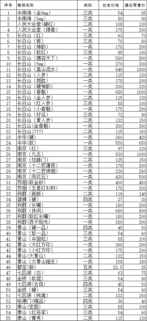 2015年3月通化市卷烟批发价格及零售价格