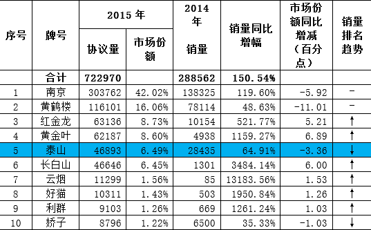 2015年细支烟销售预分析--烟草行情，中国烟草市场