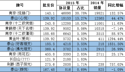 2015年细支烟销售预分析--烟草行情，中国烟草市场