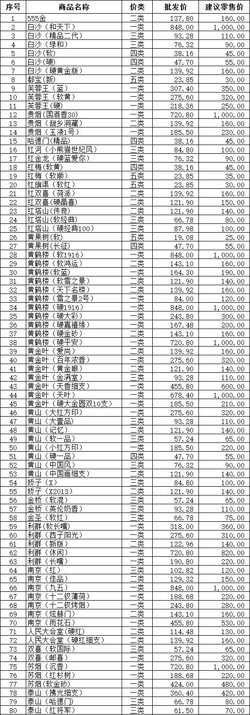 吉林白山市2016年1月份卷烟价格--烟草行情,中