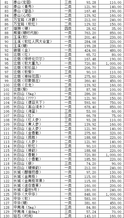 吉林白山市2016年1月份卷烟价格