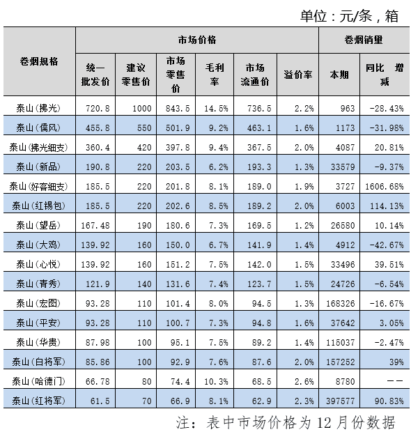 2015年"泰山"品牌卷烟价格分析报告 - 烟草市场