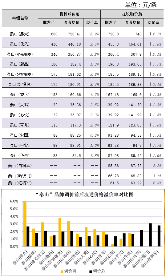2015年"泰山"品牌卷烟价格分析报告 - 烟草市场