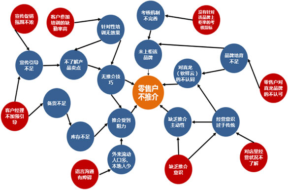 真龙(软祥云)销量提高的探究