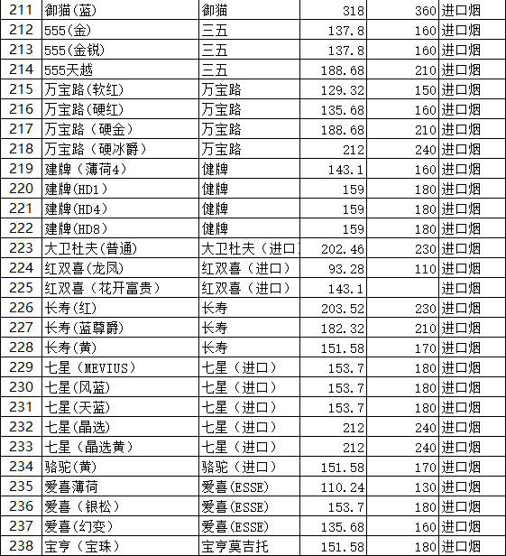 2016年11月绍兴市卷烟批发价格及零售指导价