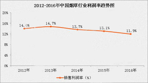 烟草业盈利不容乐观 2016年行业营收利润齐降